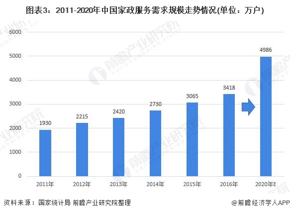 家政行业市场现状及发展前景分析 上门代厨服务兴起(图3)