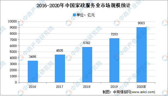 全国各省市家政行业“十四五”发展思路汇总分析（图）