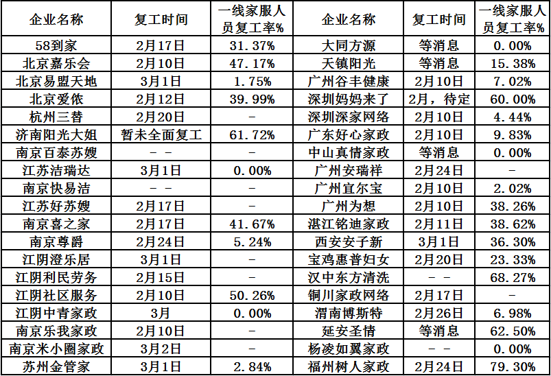 复工了你的家政“阿姨”上门了吗？