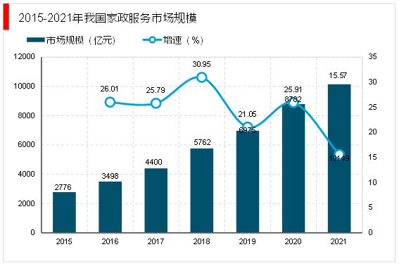 中欧体育网址2023家政行业分析：随着我国社会老龄化日渐严重催生行业快速发展(图4)