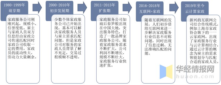 2023年中国家政服务行业发展历程及投资战略研究报告(图1)